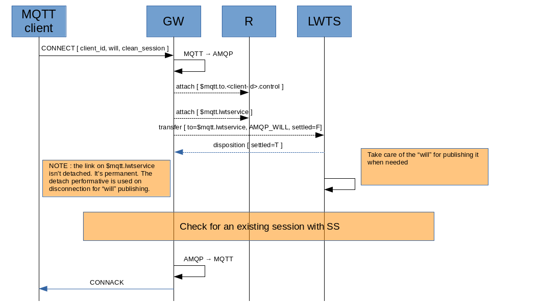 Connect Last Will and Testament Service