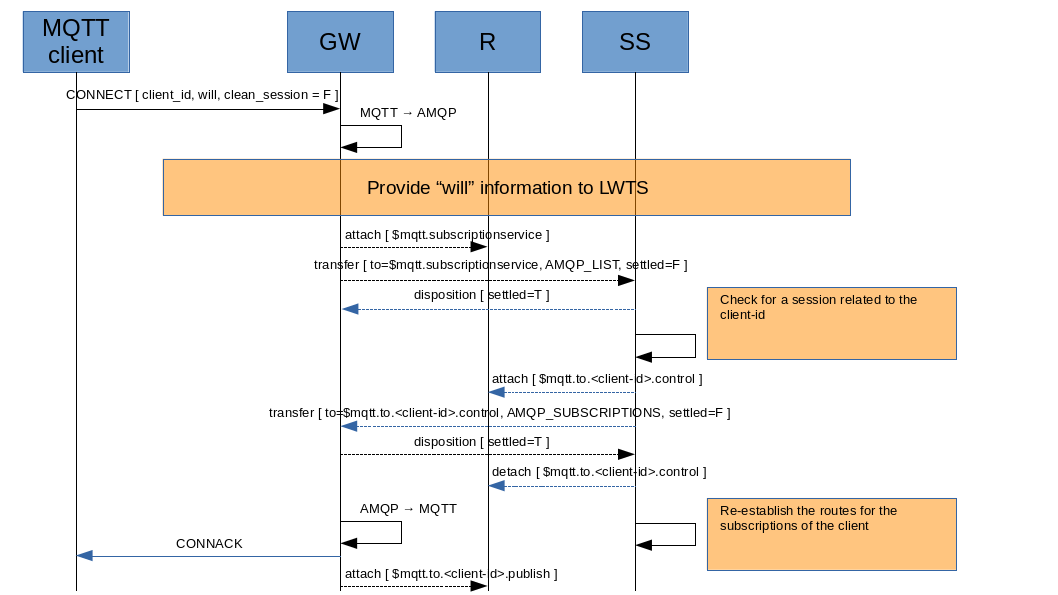 Connect Subscription Service