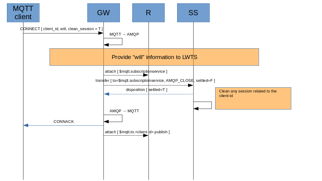 Connect Subscription Service