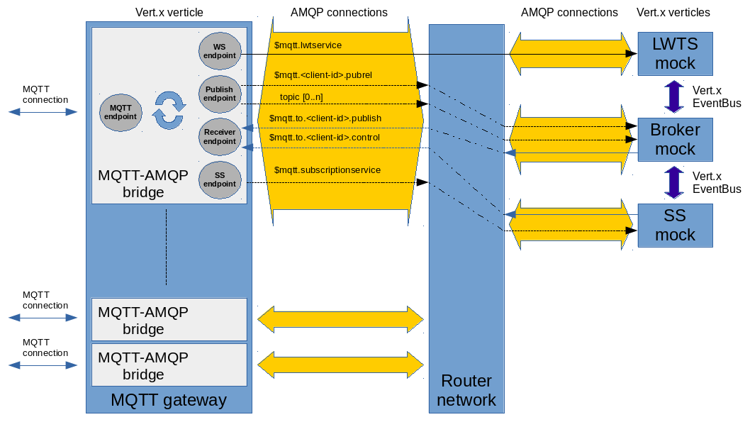 MQTT gateway